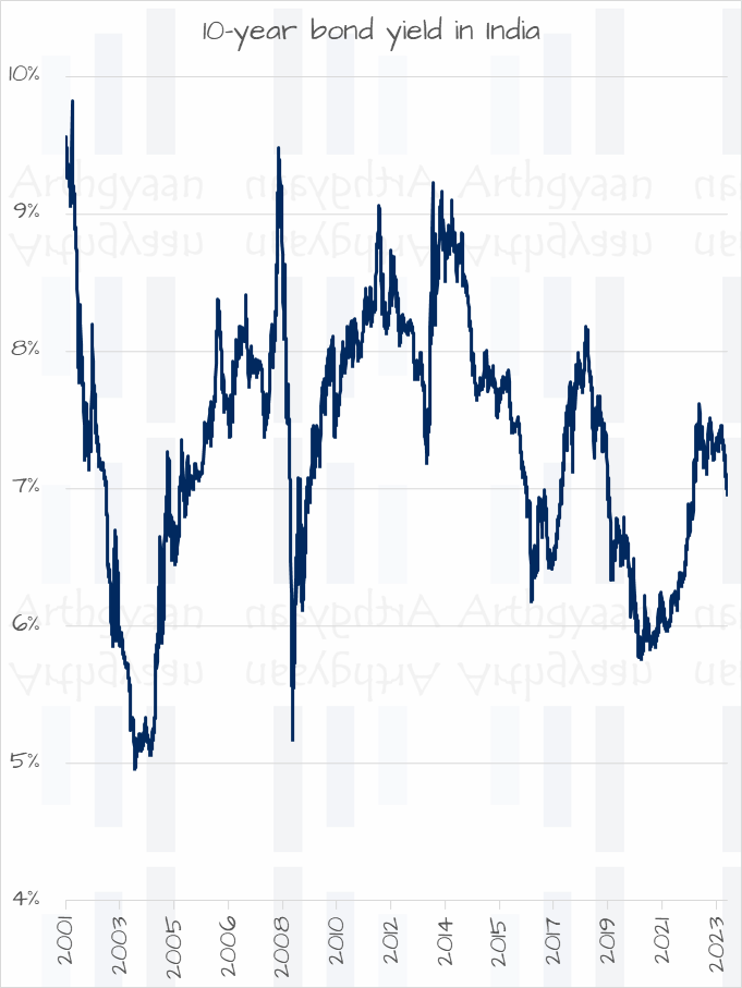 10-year bond yield in India