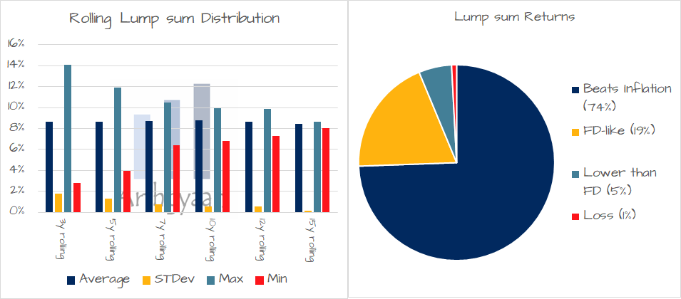Lump sum distribution of fund 100265 as on 2023-19-05
