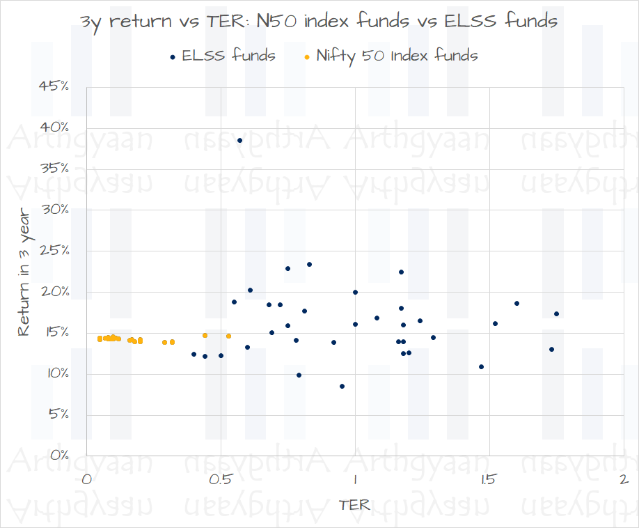 3-year lump sum return vs TER of Nifty 50 index funds vs ELSS funds