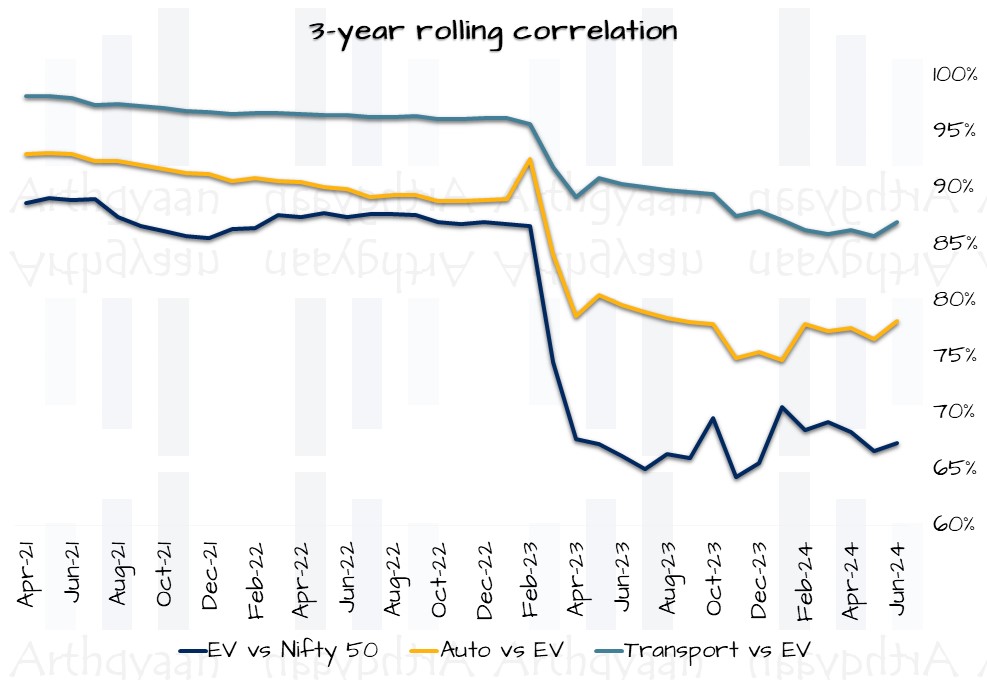 3-year rolling correlation for the Nifty EV & New Age Automotive index