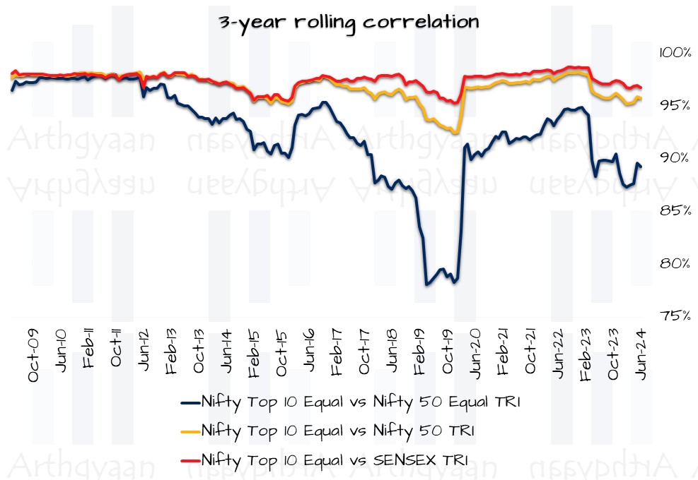 3-year rolling correlation for the Nifty Top 10 Equal Weight Index