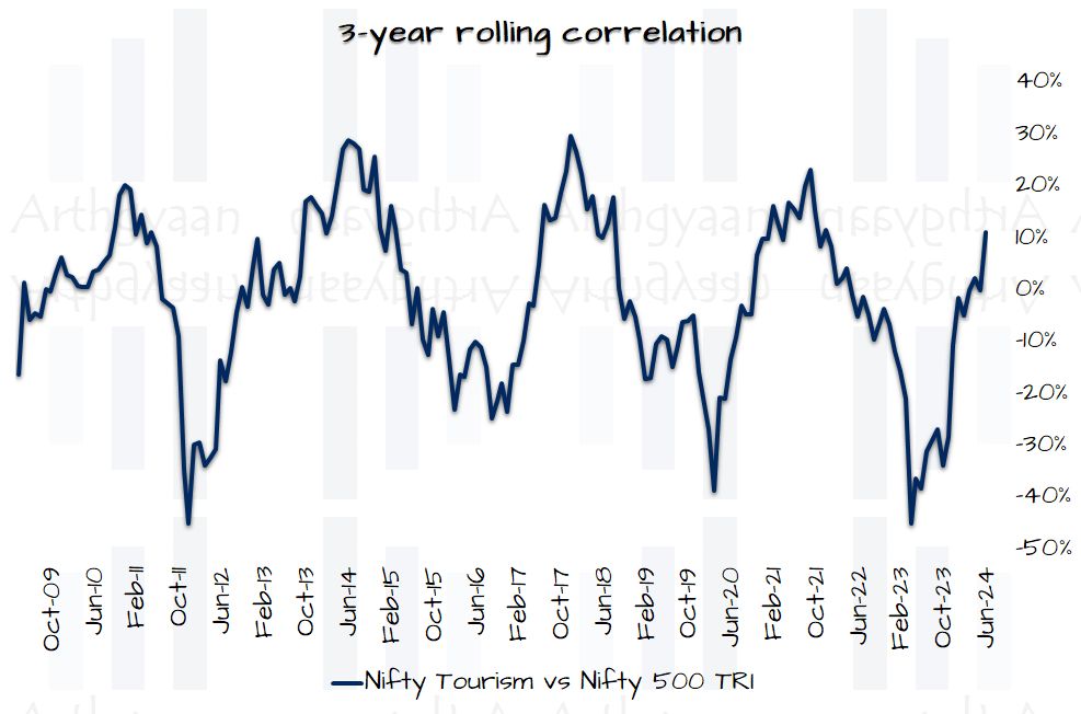 3-year rolling correlation for the Nifty Tourism Index