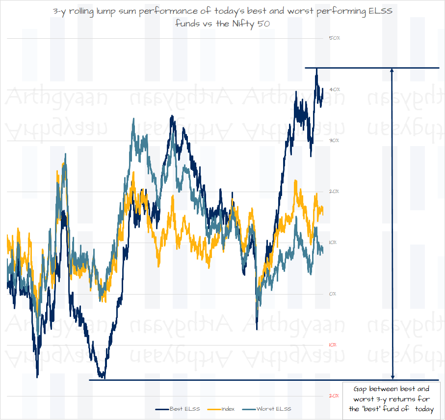 3-year rolling lump sum return of Nifty 50 index funds vs today's best and worst performing ELSS funds