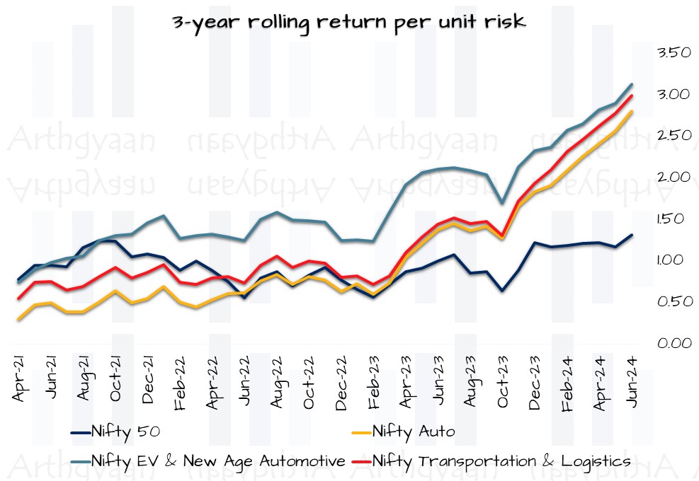 3-year rolling return per unit risk for the Nifty EV & New Age Automotive index