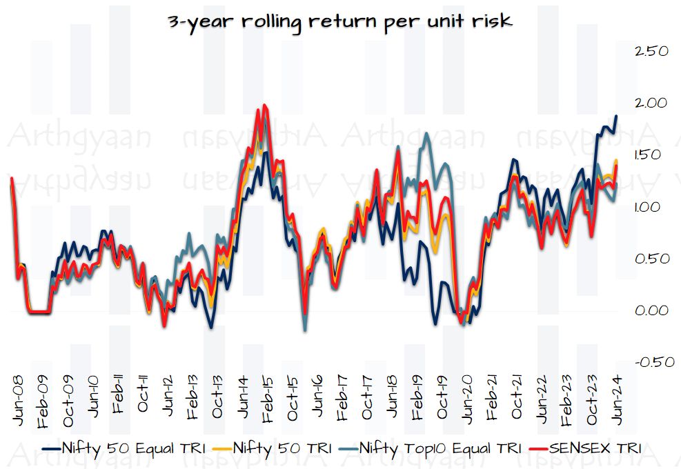 3-year rolling return per unit risk for the Nifty Top 10 Equal Weight Index