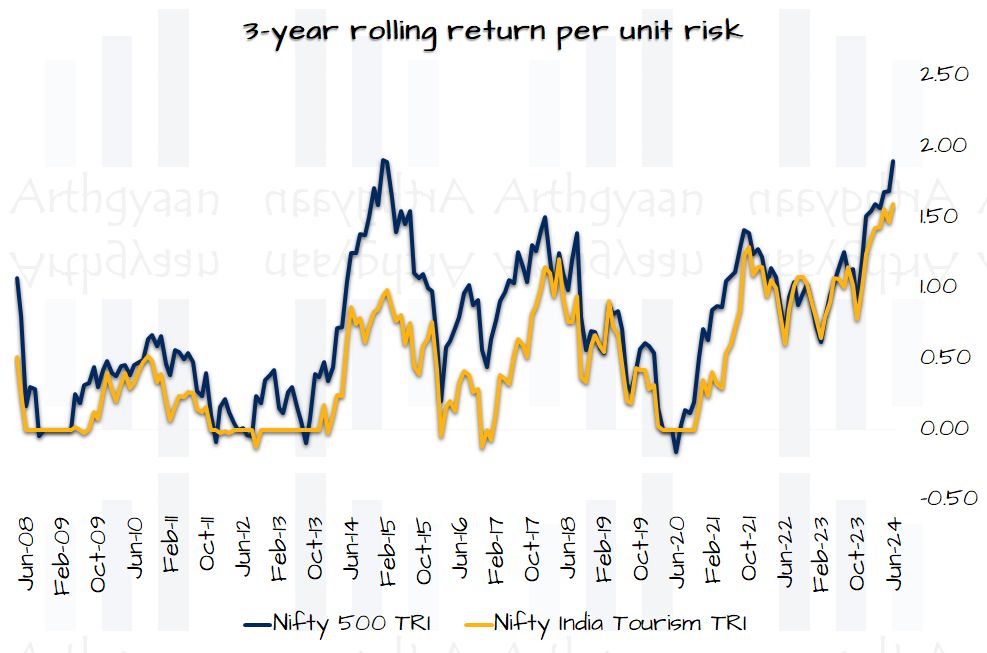 3-year rolling return per unit risk for the Nifty Tourism Index