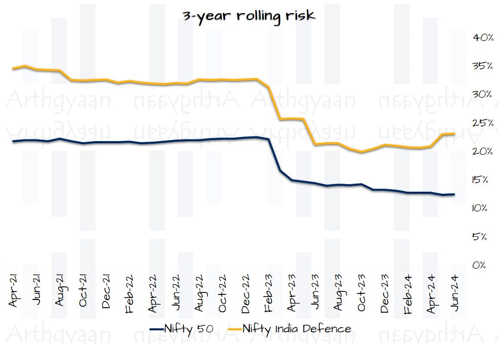 3-year rolling risk for the Nifty Defence Index