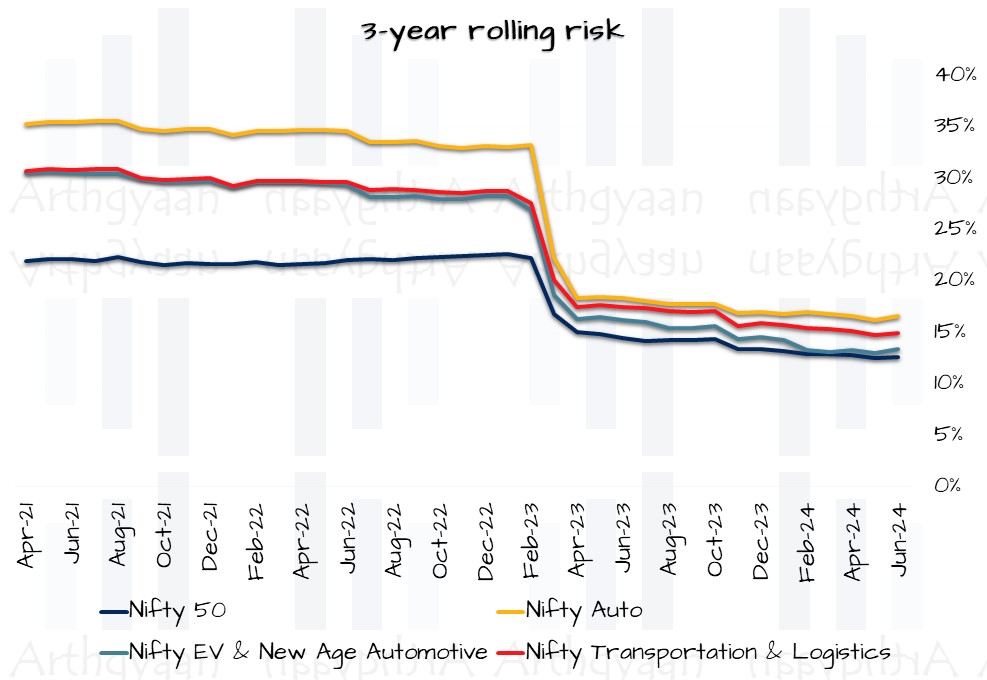 3-year rolling risk for the Nifty EV & New Age Automotive index