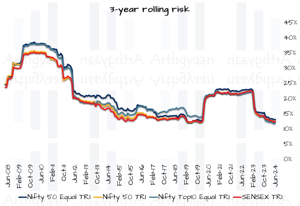 3-year rolling risk for the Nifty Top 10 Equal Weight Index