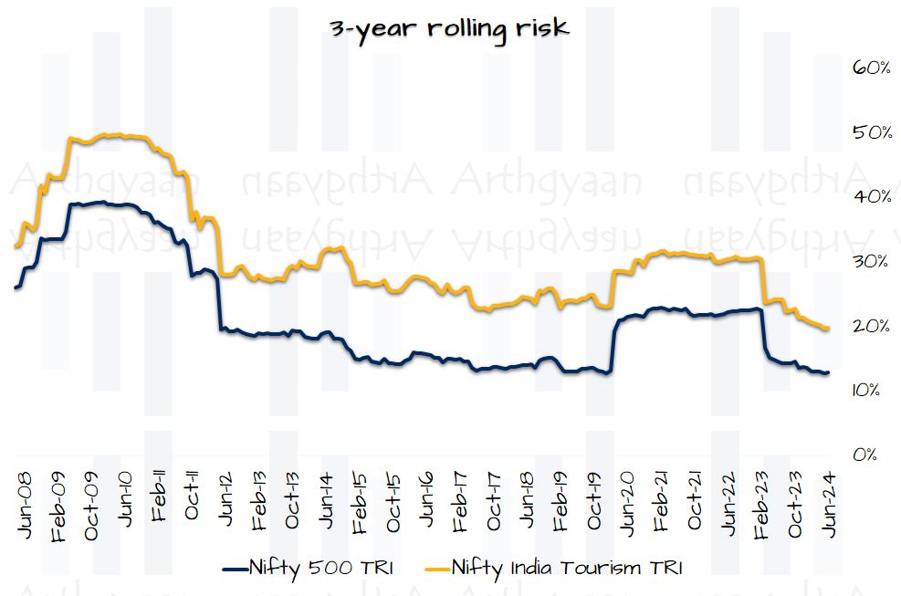 3-year rolling risk for the Nifty Tourism Index