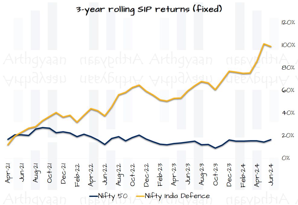 3-year rolling SIP returns (fixed SIP) for the Nifty Defence Index