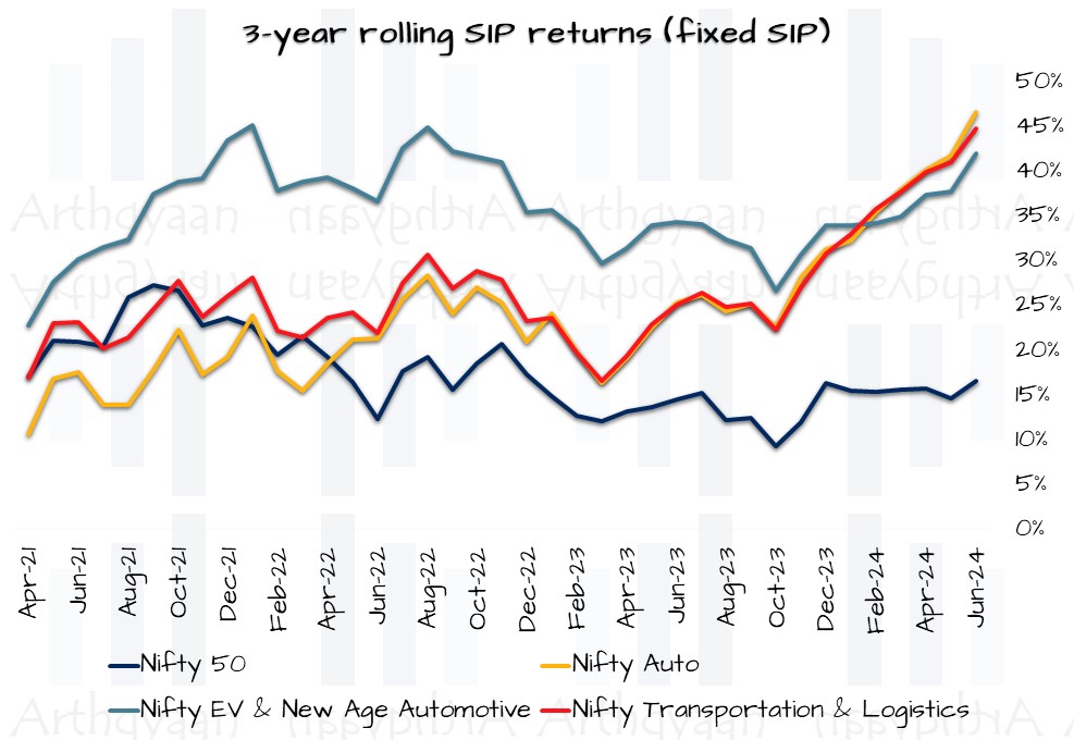 3-year rolling SIP returns (fixed SIP) for the Nifty EV & New Age Automotive index