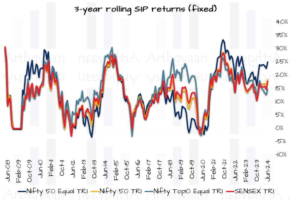 3-year rolling SIP returns (fixed SIP) for the Nifty Top 10 Equal Weight Index