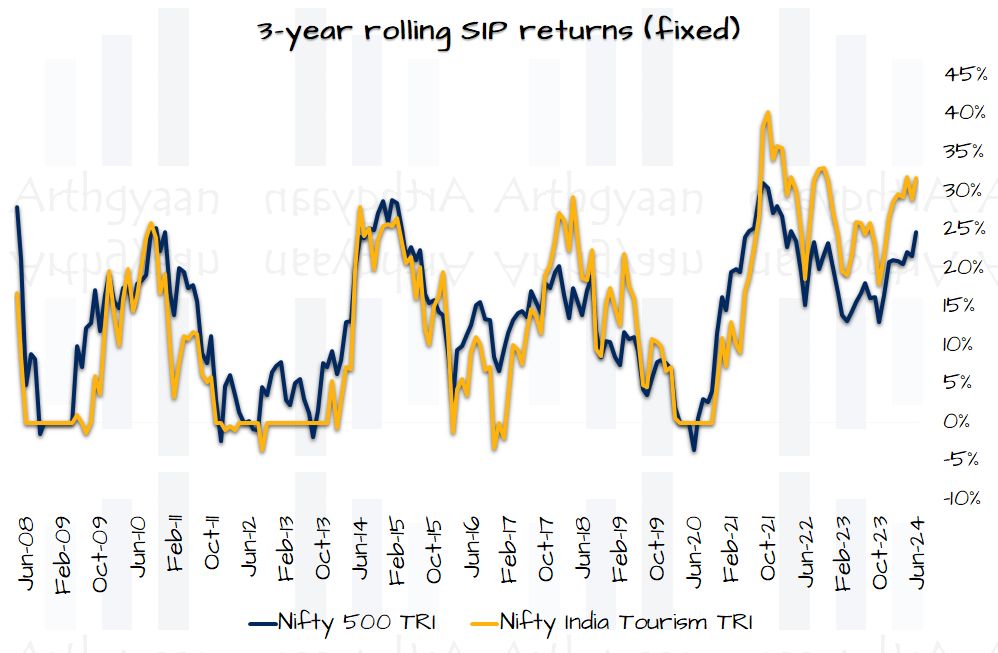 3-year rolling SIP returns (fixed SIP) for the Nifty Tourism Index