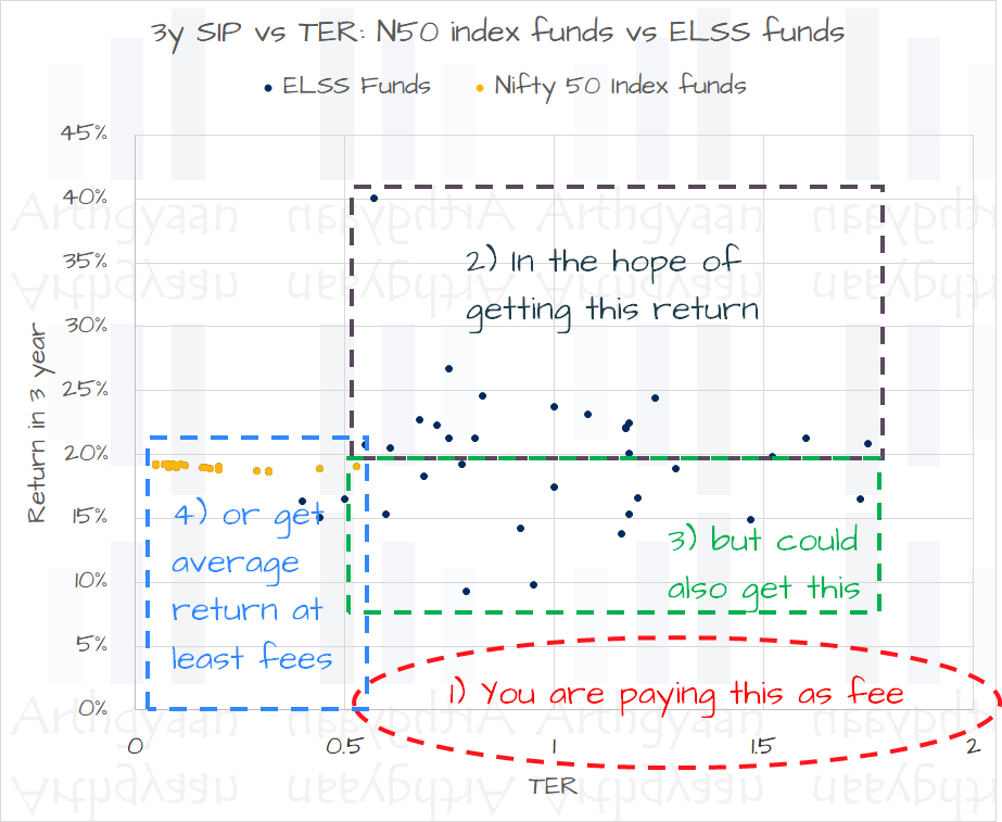 3-year SIP return vs TER of Nifty 50 index funds vs ELSS funds