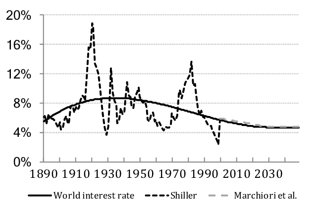 Annual world interest rate