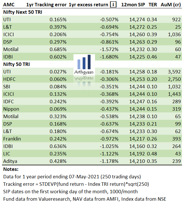 Index Funds