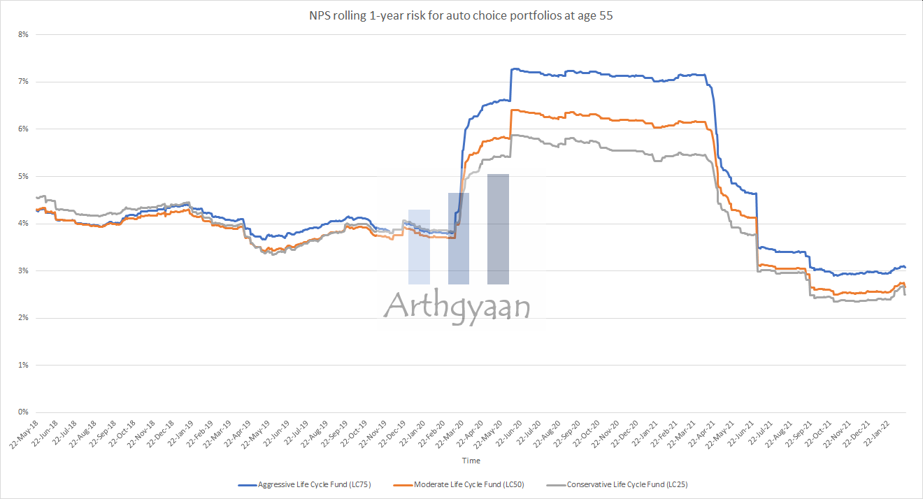 NPS rolling 1-year risk for auto choice allocation