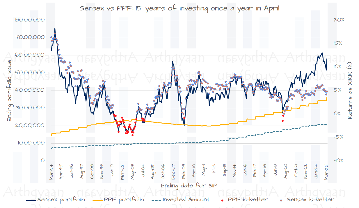 PPF vs mutual funds for 15 years