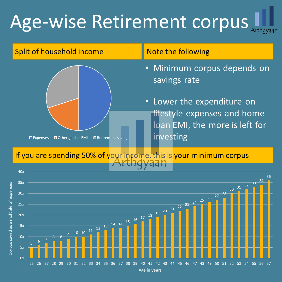 <p>This post uses goal-based investing principles to keep investors on track for their retirement goals.</p>

