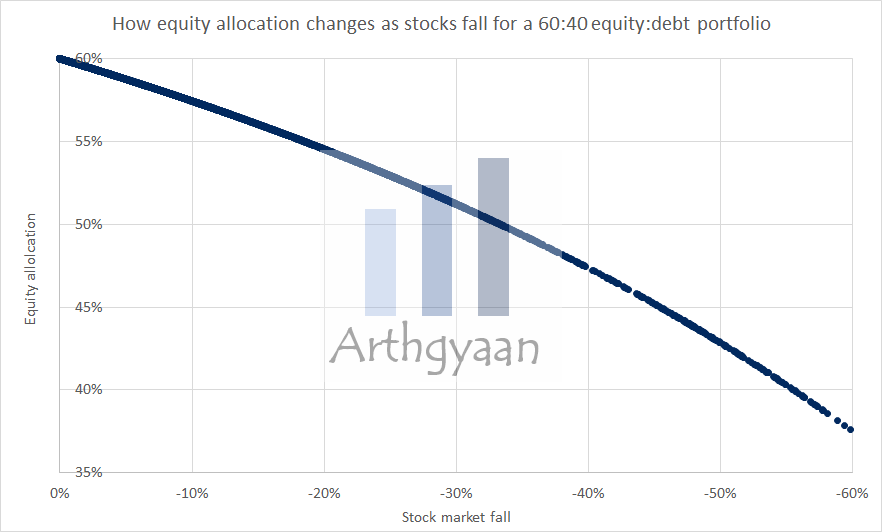 Asset allocation changing with market fall