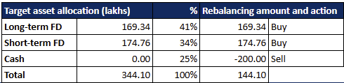 Asset Allocation with FD and Pension For 30 Years