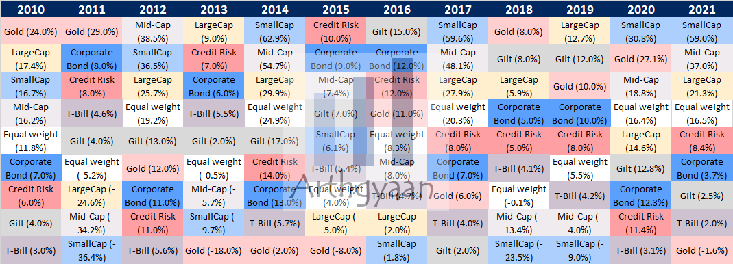 Returns from various asset classes