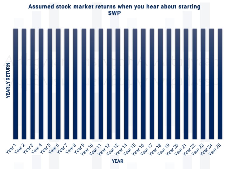 Assumed stock market returns when you hear about starting SWP