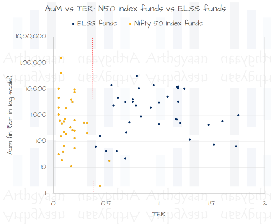 AuM vs TER of Nifty 50 index funds vs ELSS funds