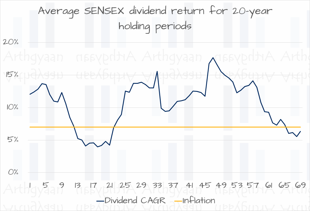 Average SENSEX dividend return for 20-year holding periods