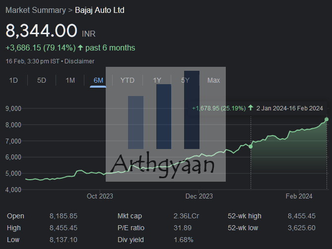 Stock price movement of Bajaj Auto until 16-Feb-2024