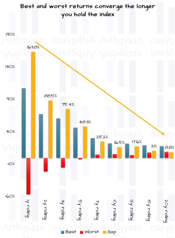 Best and worst returns converge the longer you hold the index