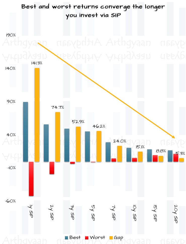 Best and worst returns converge the longer you invest via SIP