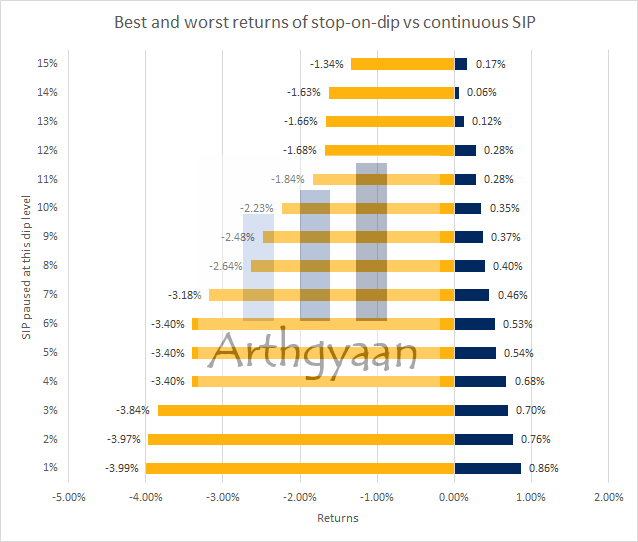 Best and worst returns of stop-on-dip vs continuous SIP
