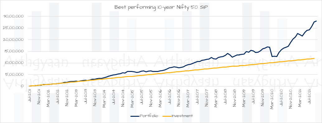 Best performing 10-year Nifty 50 SIP