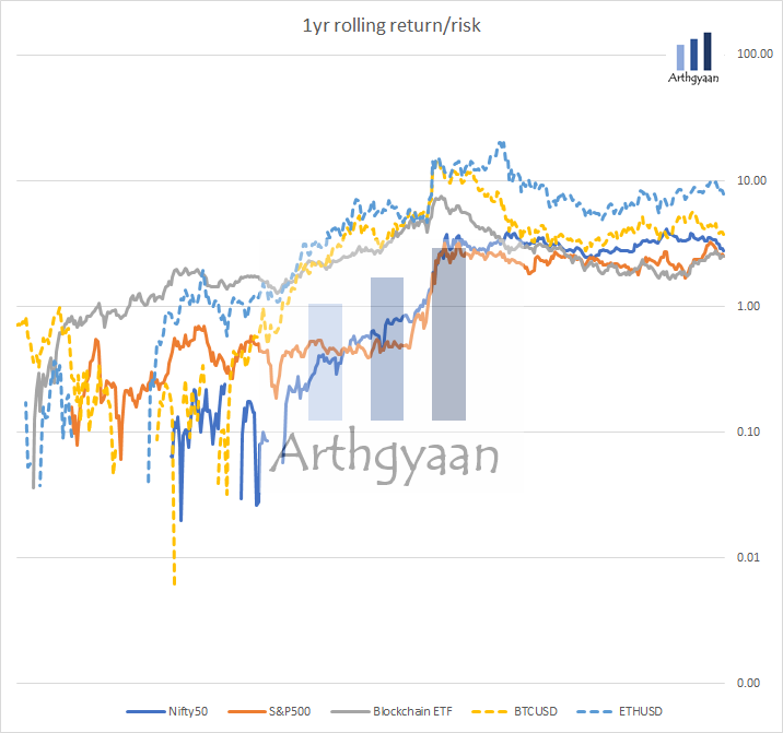 Blockchain ETF price chart rolling risk-adjusted returns