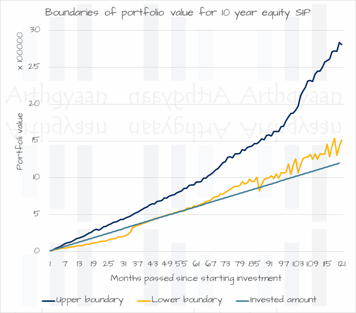 Boundaries of portfolio value for 10-year equity SIP