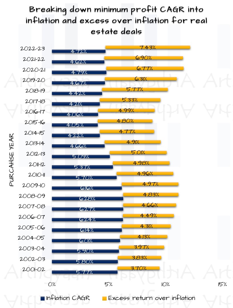 Breaking down minimum profit CAGR into inflation and excess over inflation for real estate deals