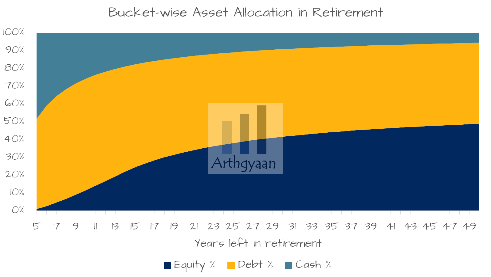 Bucket-wise Asset Allocation in Retirement