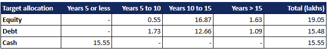 Bucket Wise Mutual Fund Categories