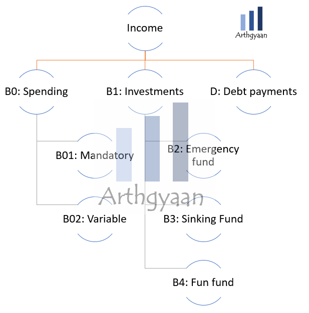 Overall budgeting