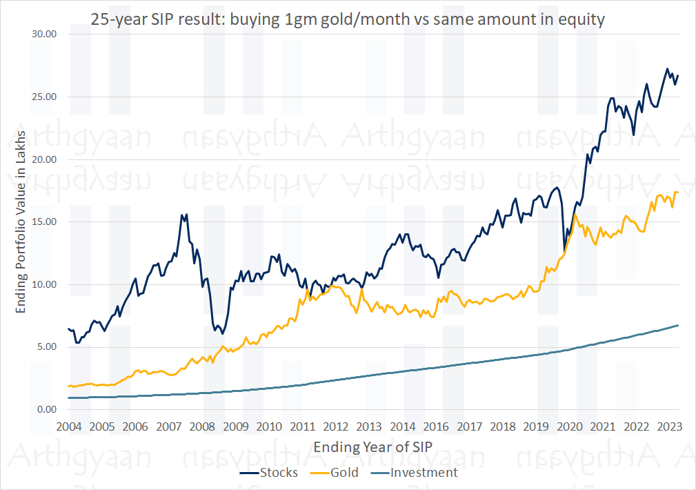 Buying 1 gram of gold vs investing in stocks for 25 years