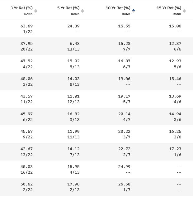 Changing Ranks Of Best Funds