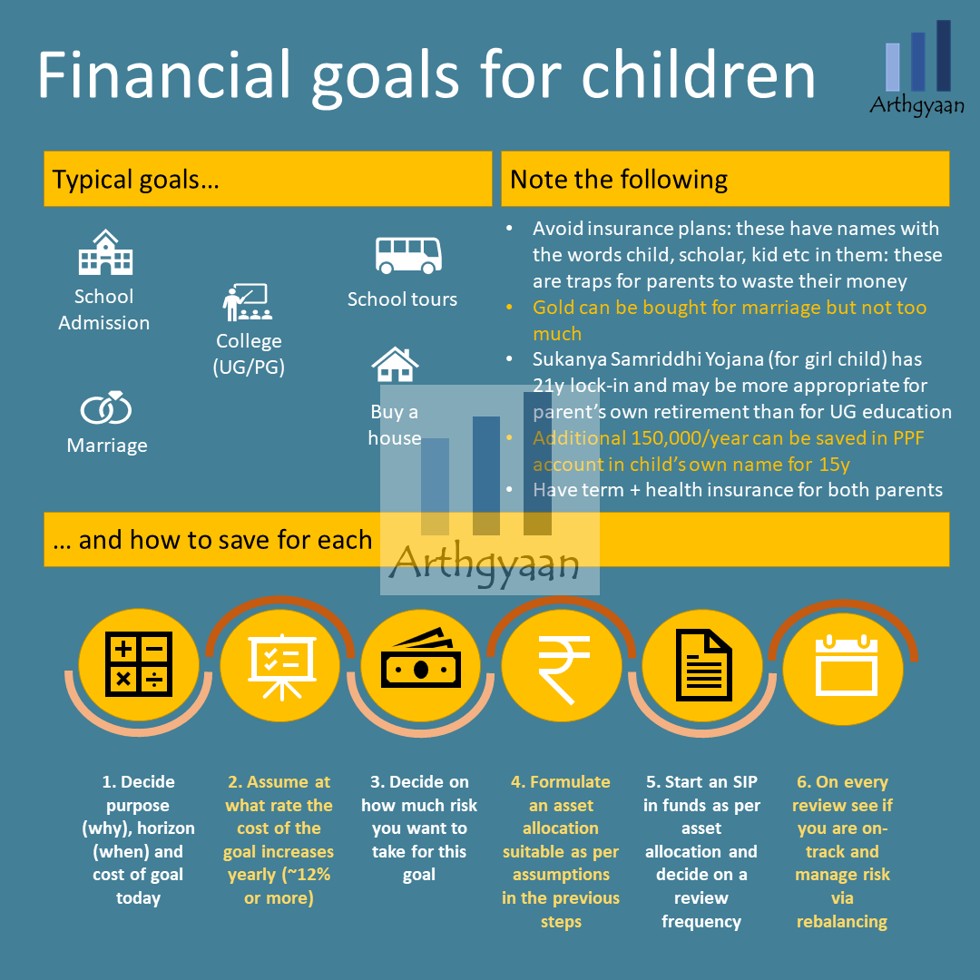 <p>Save for children’s schooling, college education and marriage via goal-based investing.</p>

