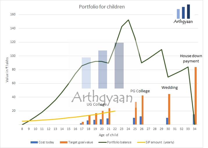 Calculation of SIP amount for multiple goals