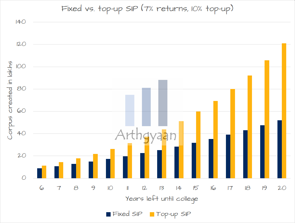 Child's Education top-up vs fixed SIP