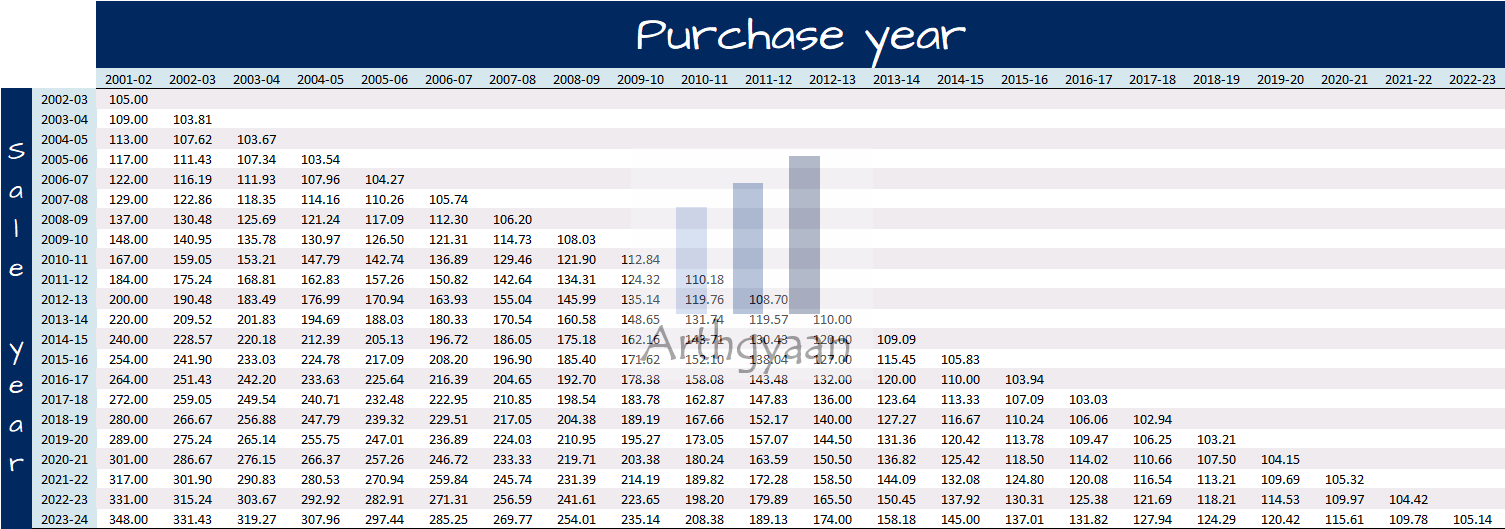 Indexed purchase price calculation using CII table