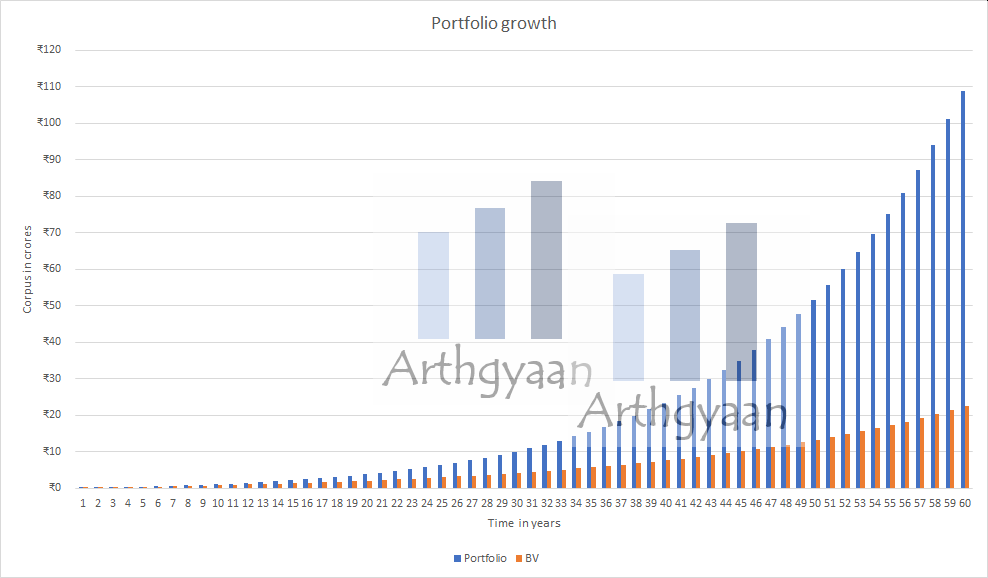 Portfolio growth over 60 years