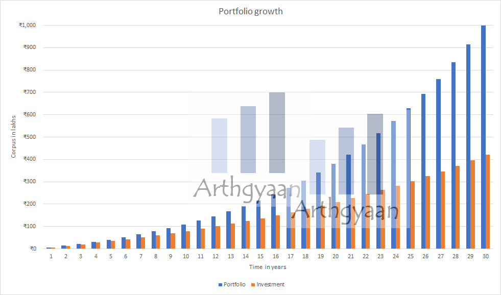 Portfolio growth