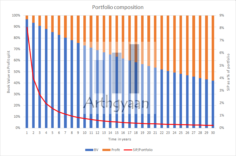 When returns are higher than contributions